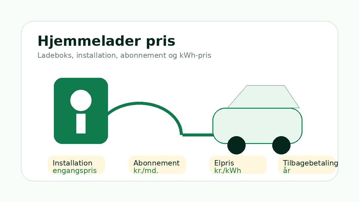 Illustration af hjemmelader, elbil og samlet ladepris