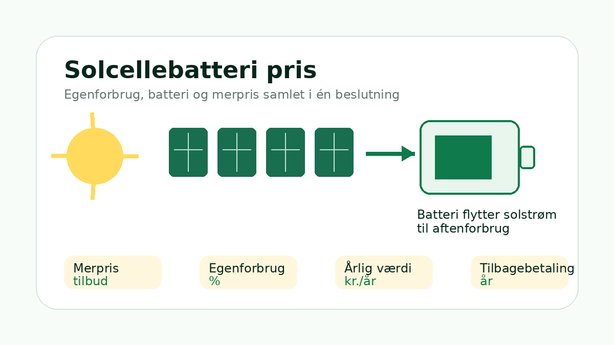 Illustration af solcellebatteri, egenforbrug og lagring af strøm