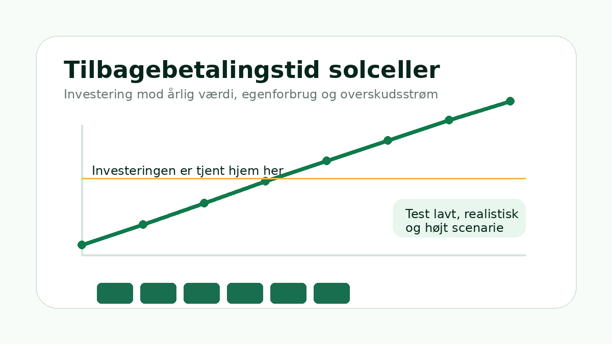Illustration af tilbagebetalingstid for solceller og årlig besparelse